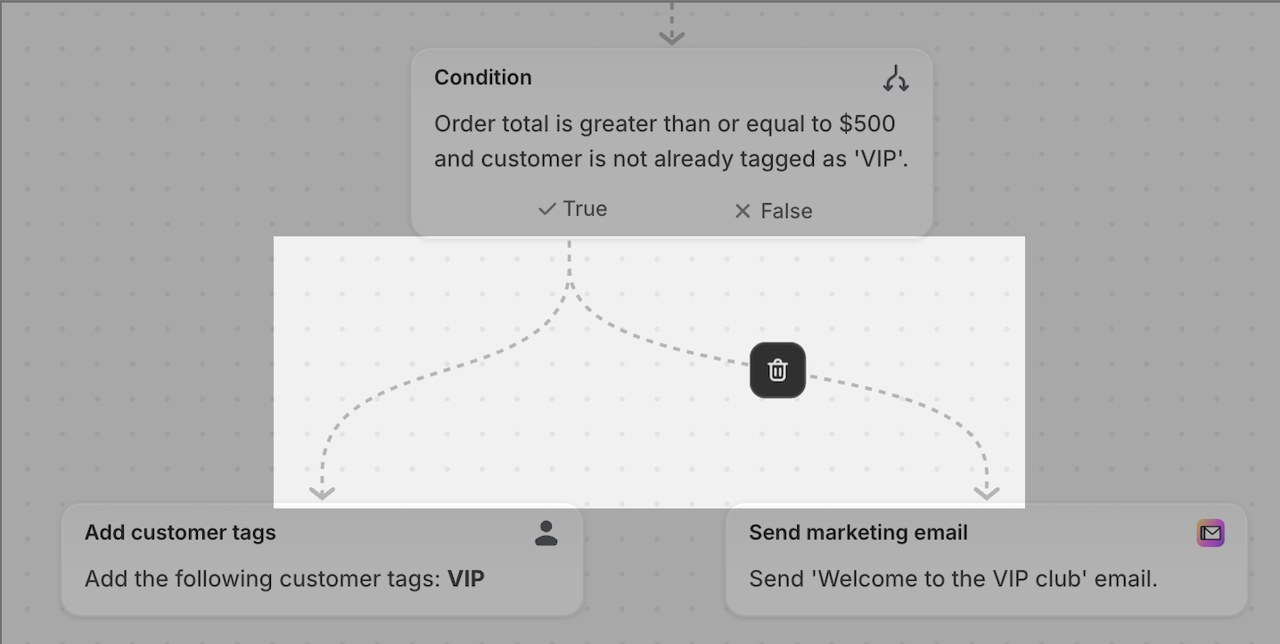 The True path of a Shopify Flow condition connects to Add customer tags and Send marketing email actions.